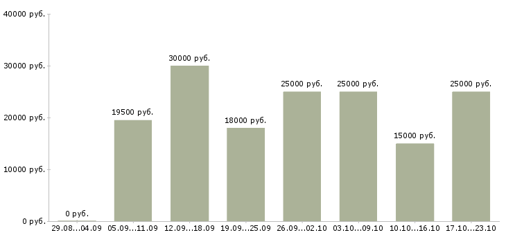 Вакансии менеджер по услугам в Красноярске - Медиана зарплат менеджер по услугам в Красноярске за 2 месяца