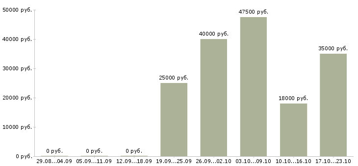 Вакансии менеджер помощник руководителя Бурятия - Медиана зарплат менеджер помощник руководителя Бурятия за 2 месяца