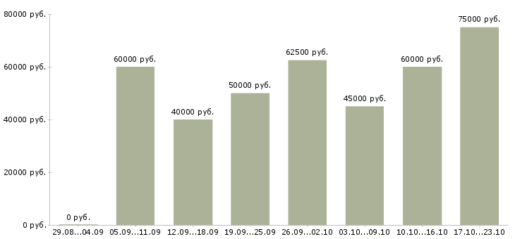 Вакансии менеджер проектов 1с в Москве - Медиана зарплат менеджер проектов 1с в Москве за 2 месяца