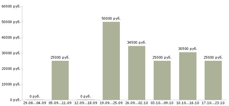 Вакансии менеджер развития в Тюмени - Медиана зарплат менеджер развития в Тюмени за 2 месяца