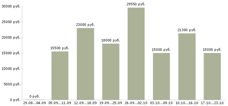 Вакансии менеджера по работе с клиентами в Ижевске - Медиана зарплат менеджера по работе с клиентами в Ижевске за 2 месяца