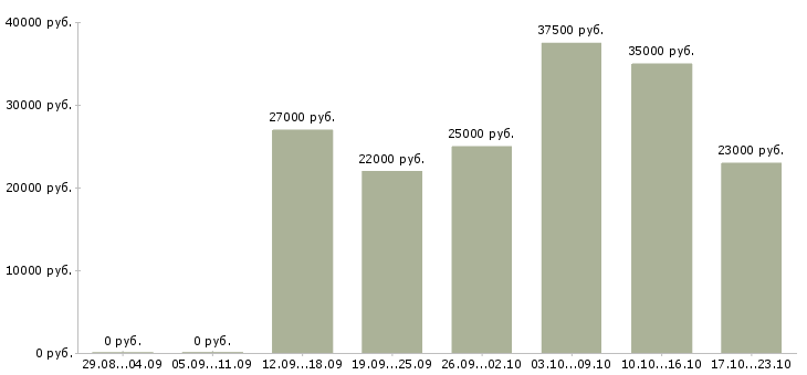 Вакансии менеджеры по консультированию клиентов в Новосибирске - Медиана зарплат менеджеры по консультированию клиентов в Новосибирске за 2 месяца