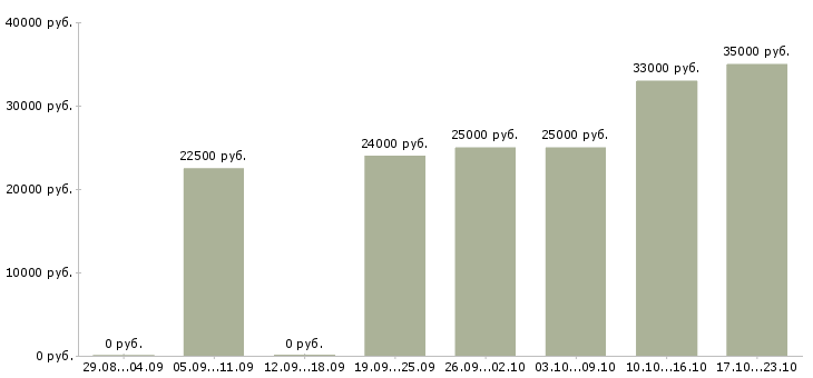 Вакансии мерчендайзеры в Екатеринбурге - Медиана зарплат мерчендайзеры в Екатеринбурге за 2 месяца