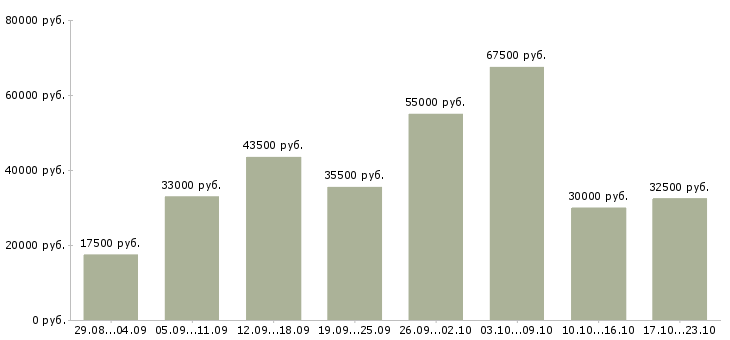 Вакансии на дому в Подольске - Медиана зарплат на дому в Подольске за 2 месяца