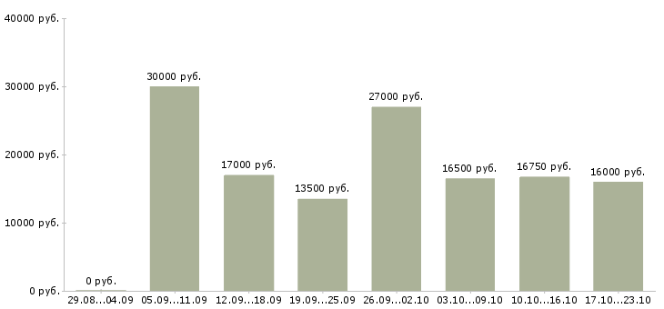 Вакансии на кассе в Воронеже - Медиана зарплат на кассе в Воронеже за 2 месяца