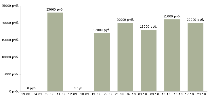 Вакансии на кассе в Иркутске - Медиана зарплат на кассе в Иркутске за 2 месяца