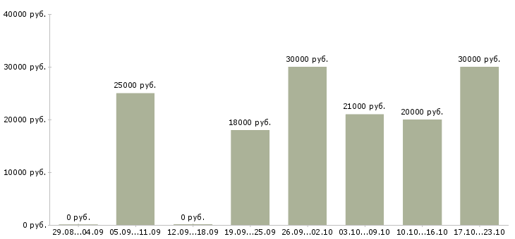 Вакансии на лето в Тольятти - Медиана зарплат на лето в Тольятти за 2 месяца