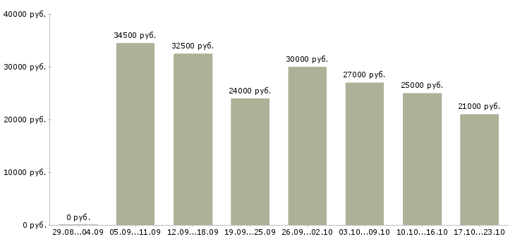 Вакансии оператор call центра Санкт-петербург - Медиана зарплат оператор call центра Санкт-петербург за 2 месяца
