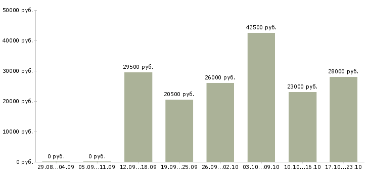 Вакансии оператор Чечня - Медиана зарплат оператор Чечня за 2 месяца