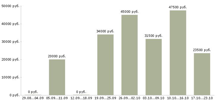 Вакансии оператор менеджер в Красноярске - Медиана зарплат оператор менеджер в Красноярске за 2 месяца