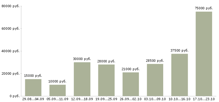 Вакансии по гибкому графику в Челябинске - Медиана зарплат по гибкому графику в Челябинске за 2 месяца