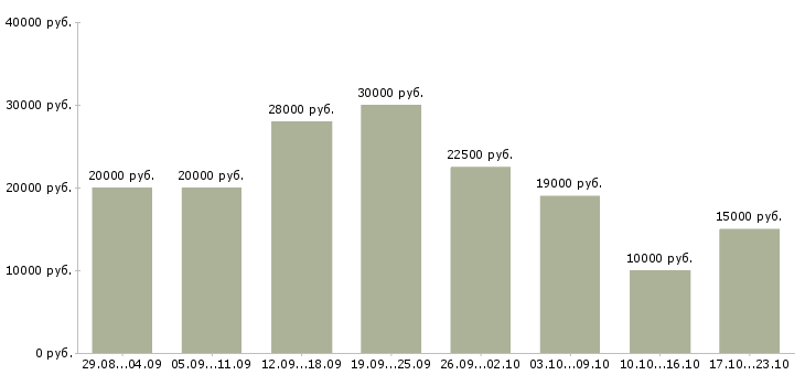Вакансии по работе на дому в Иваново - Медиана зарплат по работе на дому в Иваново за 2 месяца