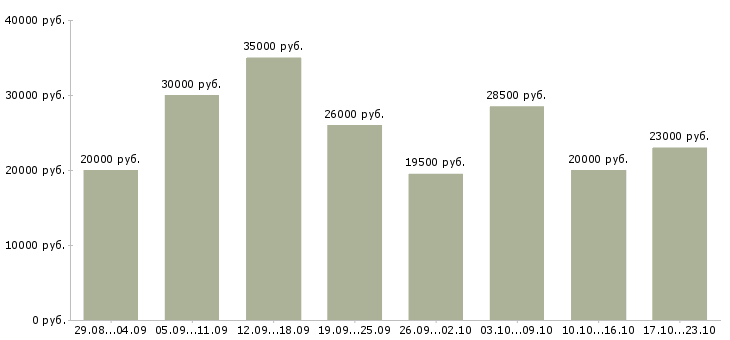 Вакансии подбор персонала Башкортостан - Медиана зарплат подбор персонала Башкортостан за 2 месяца