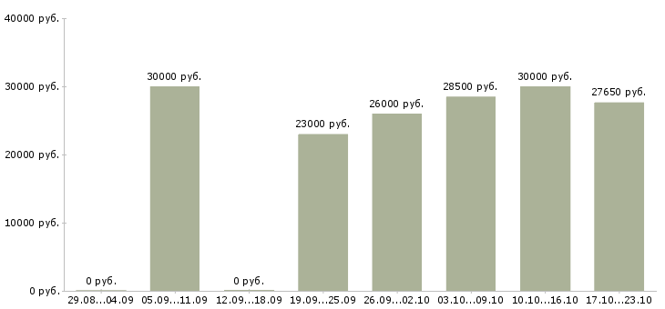 Вакансии покупатель в Туле - Медиана зарплат покупатель в Туле за 2 месяца
