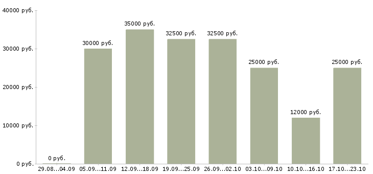 Вакансии пользователь пк Коми - Медиана зарплат пользователь пк Коми за 2 месяца