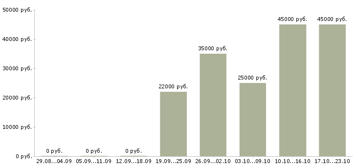 Вакансии помощник кассира Карелия - Медиана зарплат помощник кассира Карелия за 2 месяца