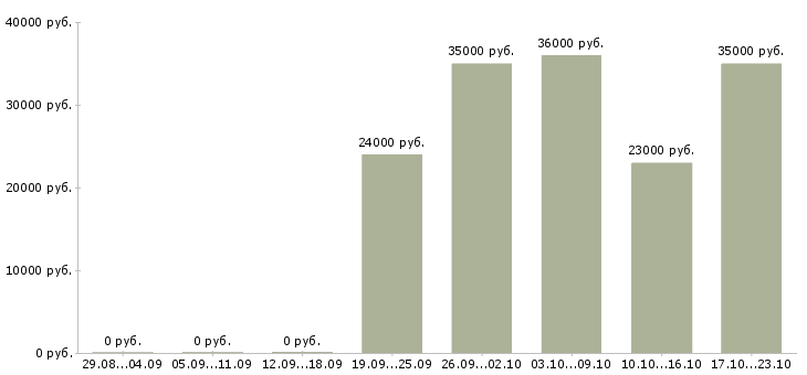 Вакансии помощник менеджера по персоналу Бурятия - Медиана зарплат помощник менеджера по персоналу Бурятия за 2 месяца