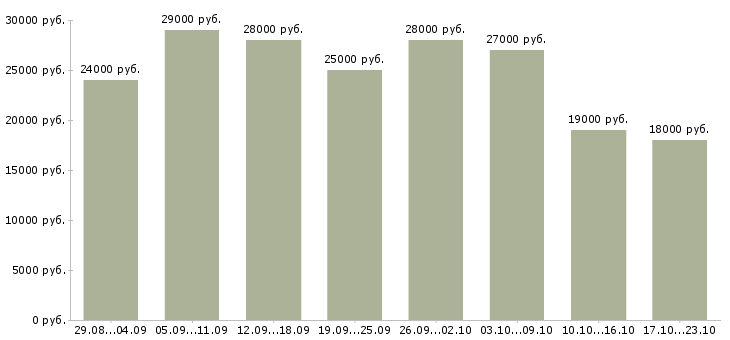 Вакансии помощник руководителю в Новосибирске - Медиана зарплат помощник руководителю в Новосибирске за 2 месяца