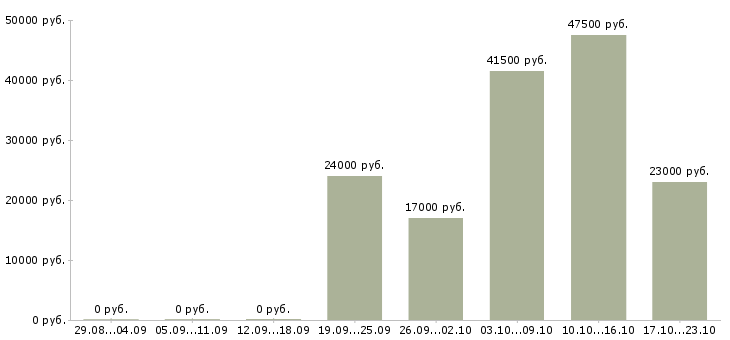 Вакансии помощник руководителю отдела Бурятия - Медиана зарплат помощник руководителю отдела Бурятия за 2 месяца