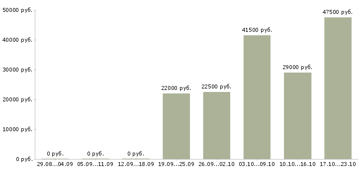 Вакансии представитель Бурятия - Медиана зарплат представитель Бурятия за 2 месяца