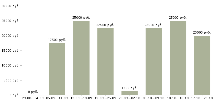 Вакансии приглашаем на работу в Барнауле - Медиана зарплат приглашаем на работу в Барнауле за 2 месяца