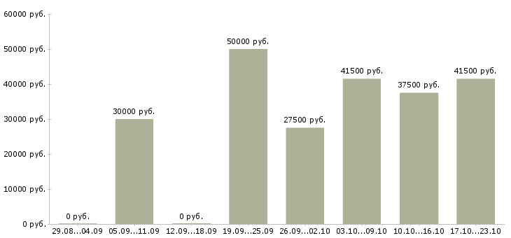 Вакансии продажа оборудования в Хабаровске - Медиана зарплат продажа оборудования в Хабаровске за 2 месяца