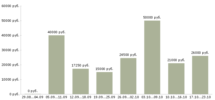 Вакансии продажа техники Башкортостан - Медиана зарплат продажа техники Башкортостан за 2 месяца