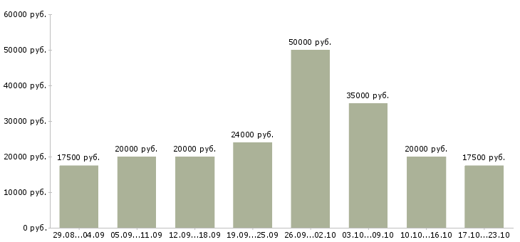 Вакансии работаем дома в интернете Коми - Медиана зарплат работаем дома в интернете Коми за 2 месяца