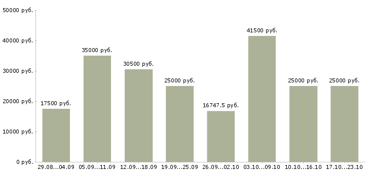 Вакансии работаем на дому в Хабаровске - Медиана зарплат работаем на дому в Хабаровске за 2 месяца