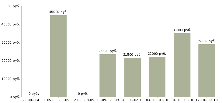 Вакансии рабочий по цеху Санкт-петербург - Медиана зарплат рабочий по цеху Санкт-петербург за 2 месяца