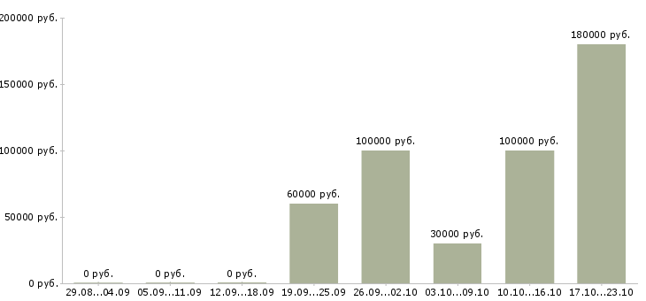Вакансии разработчик web приложений в Москве - Медиана зарплат разработчик web приложений в Москве за 2 месяца