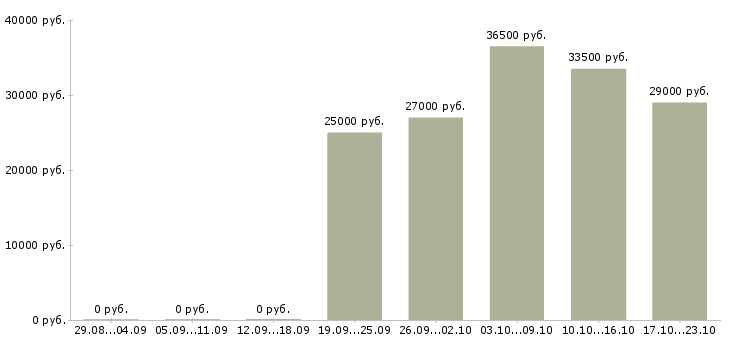 Вакансии руководитель в офис Якутия - Медиана зарплат руководитель в офис Якутия за 2 месяца