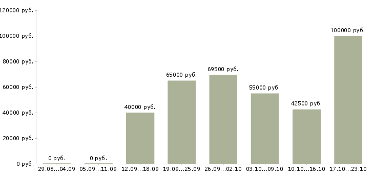 Вакансии руководитель группы офисов продаж в Москве - Медиана зарплат руководитель группы офисов продаж в Москве за 2 месяца