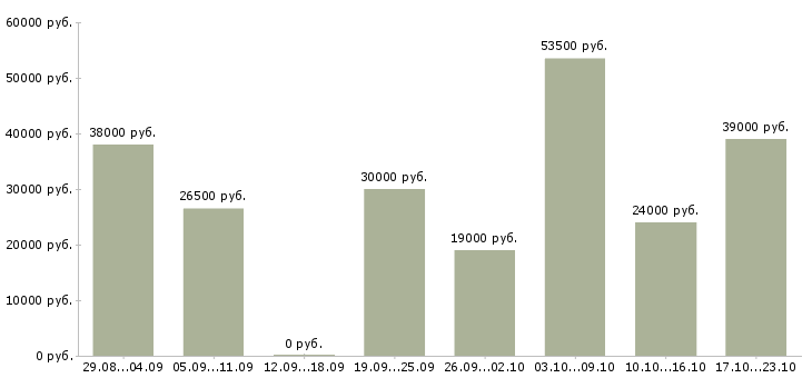 Вакансии руководитель отдела в Саратове - Медиана зарплат руководитель отдела в Саратове за 2 месяца