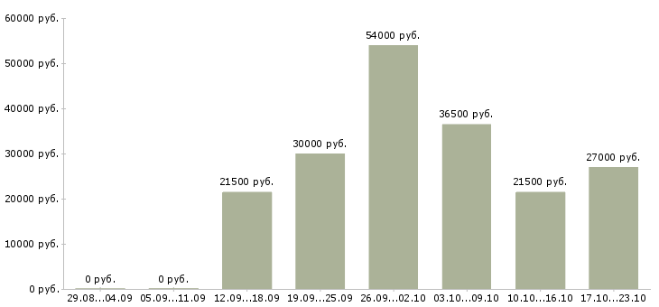 Вакансии руководитель офиса в Волгограде - Медиана зарплат руководитель офиса в Волгограде за 2 месяца