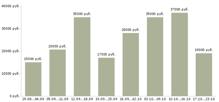 Вакансии с карьерным ростом в Пскове - Медиана зарплат с карьерным ростом в Пскове за 2 месяца