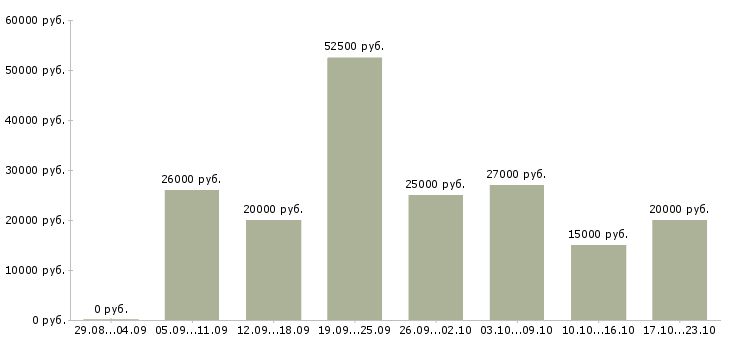 Вакансии с людьми в Красноярске - Медиана зарплат с людьми в Красноярске за 2 месяца