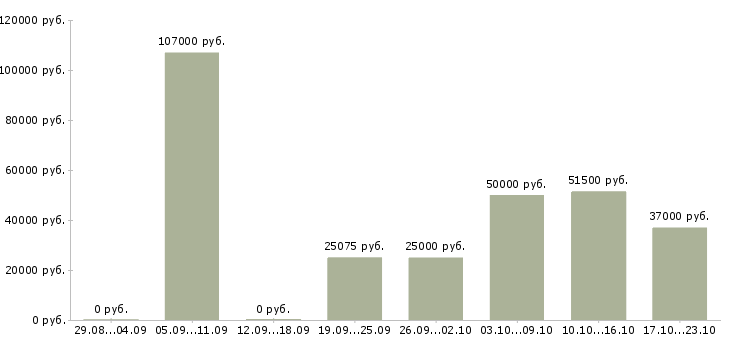 Вакансии с проживанием в Казани - Медиана зарплат с проживанием в Казани за 2 месяца