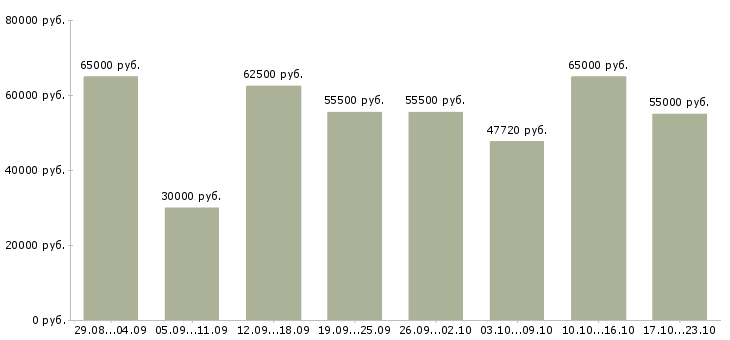 Вакансии сборщик техники в Москве - Медиана зарплат сборщик техники в Москве за 2 месяца