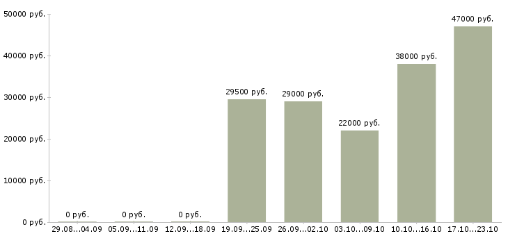 Вакансии секретарь администратор Бурятия - Медиана зарплат секретарь администратор Бурятия за 2 месяца