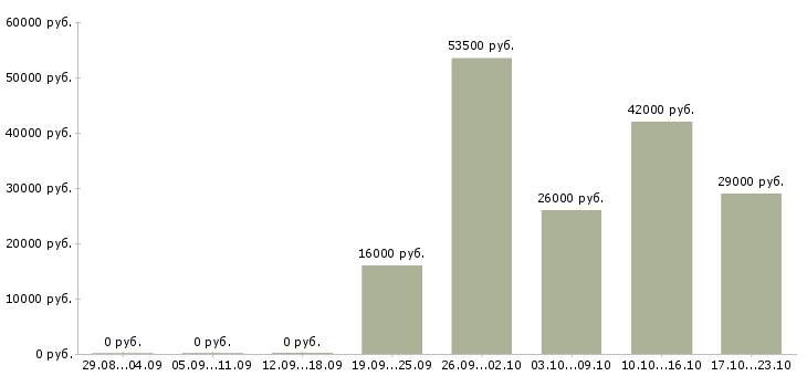 Вакансии секретарь в отдел Якутия - Медиана зарплат секретарь в отдел Якутия за 2 месяца