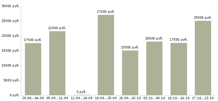 Вакансии совмещение в Челябинске - Медиана зарплат совмещение в Челябинске за 2 месяца