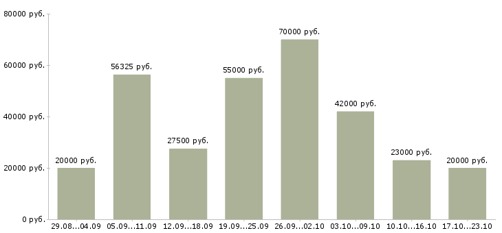 Вакансии сотрудник в офисе в Воронеже - Медиана зарплат сотрудник в офисе в Воронеже за 2 месяца