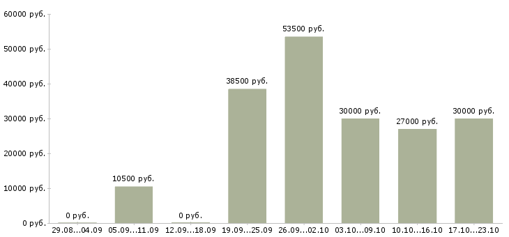 Вакансии сотрудник на телефон Ростов-на-дону - Медиана зарплат сотрудник на телефон Ростов-на-дону за 2 месяца