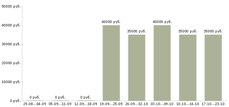 Вакансии сотрудники в региональный филиал в Москве - Медиана зарплат сотрудники в региональный филиал в Москве за 2 месяца