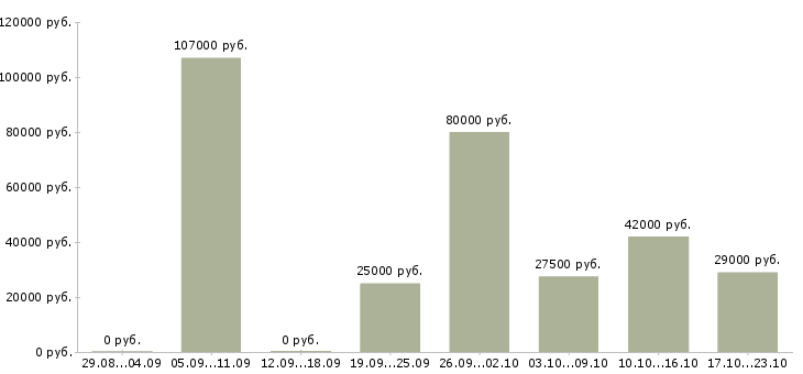 Вакансии специалист Чечня - Медиана зарплат специалист Чечня за 2 месяца