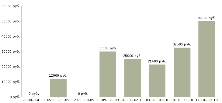 Вакансии специалист активных продаж Нижний новгород - Медиана зарплат специалист активных продаж Нижний новгород за 2 месяца