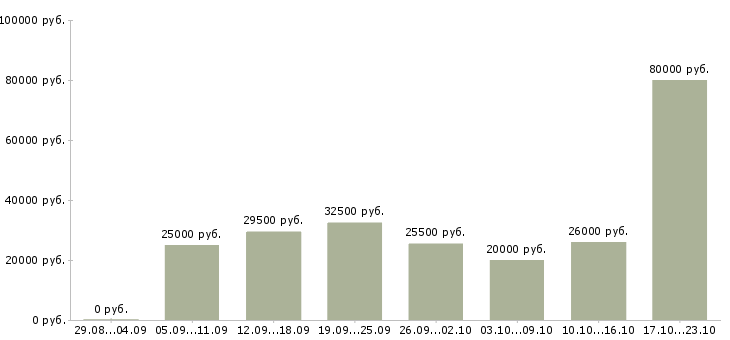 Вакансии специалист активных продаж в Новосибирске - Медиана зарплат специалист активных продаж в Новосибирске за 2 месяца