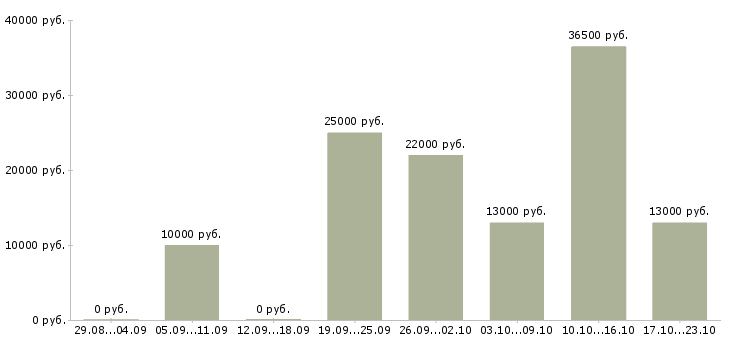Вакансии специалист в Чите - Медиана зарплат специалист в Чите за 2 месяца