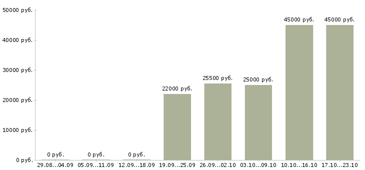Вакансии специалист кассир Карелия - Медиана зарплат специалист кассир Карелия за 2 месяца